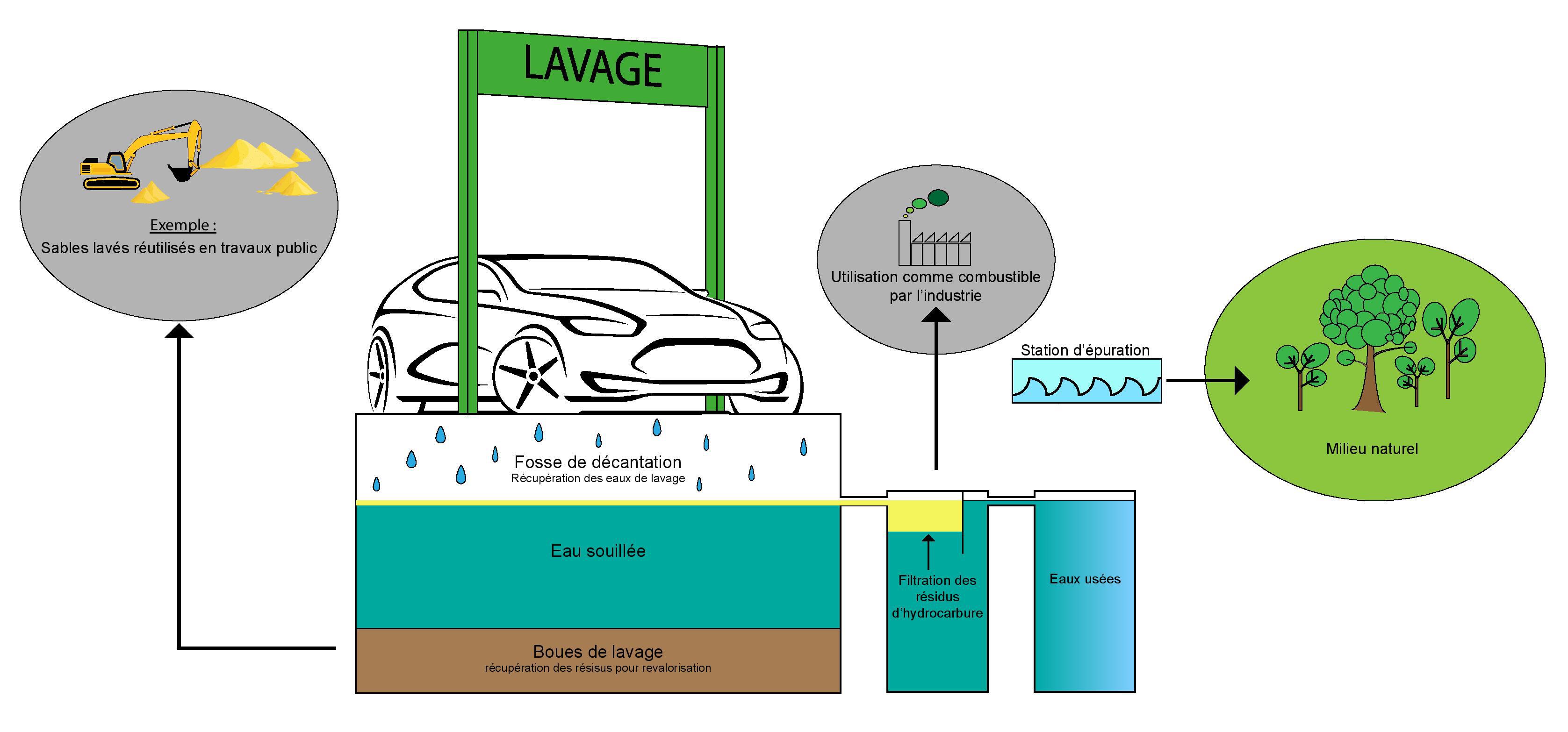 Recyclage de l'eau dans une station de lavage